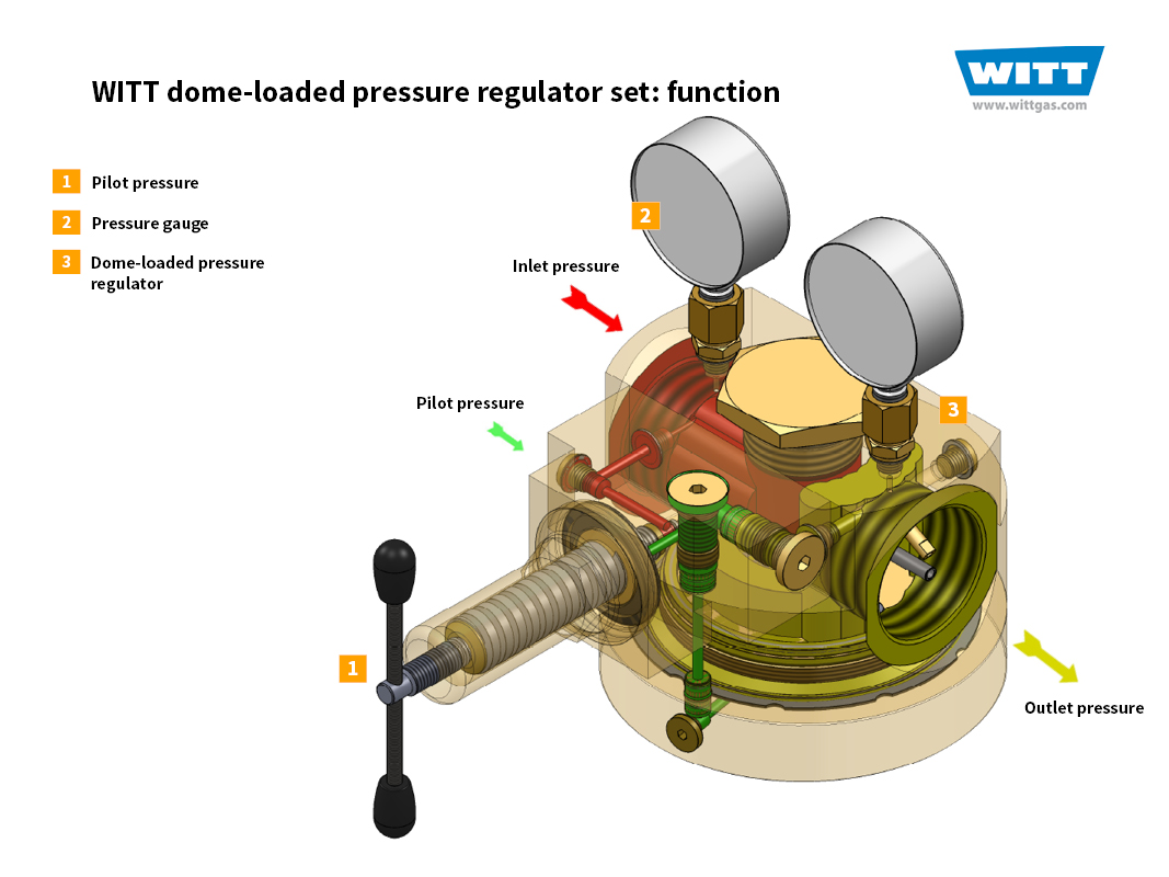 Dome-loaded pressure regulator set